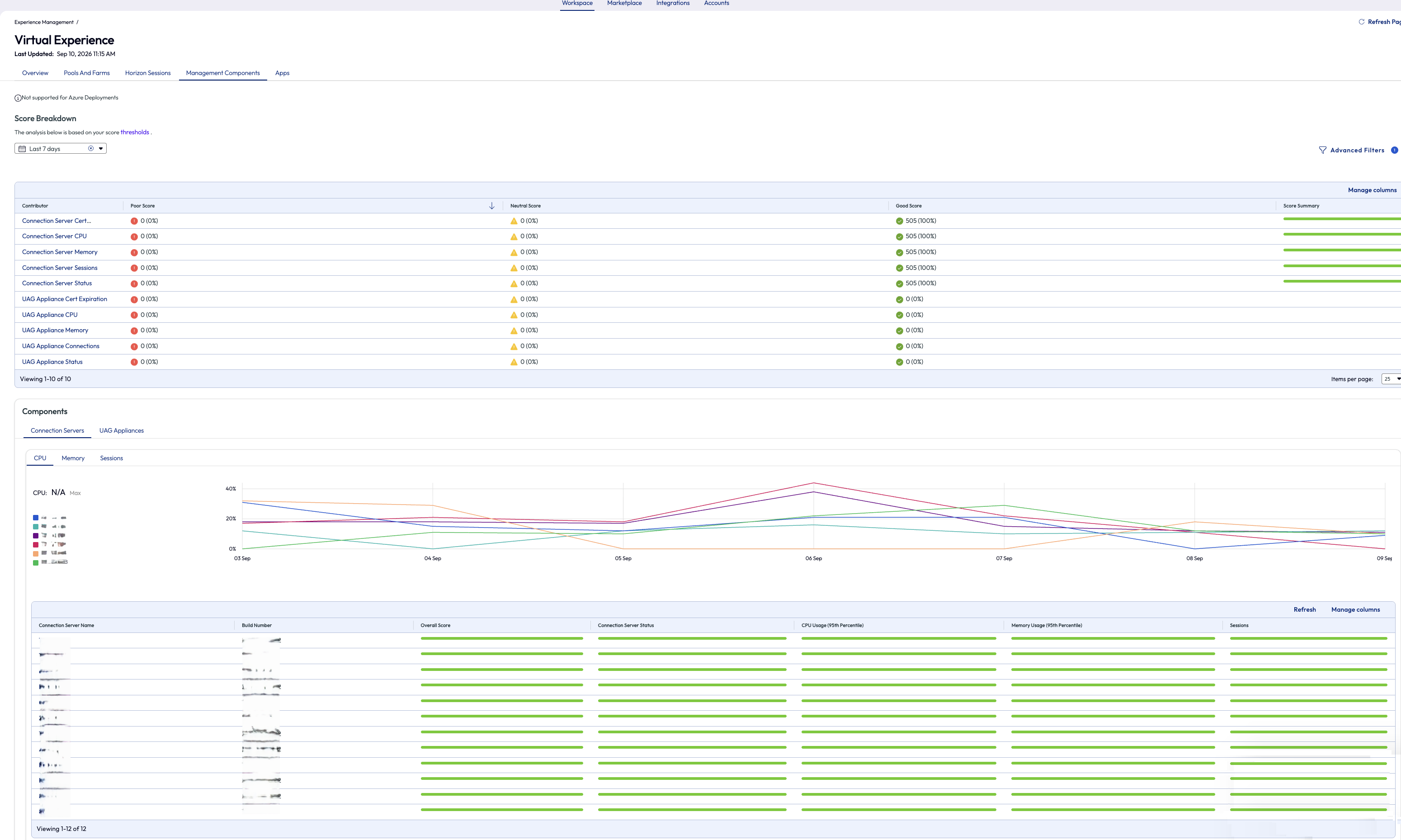 Virtual Experience — Management Components tab, showing the Score Breakdown table and Connection Servers CPU trend and detail table. Virtual Experience — Management Components tab, showing the Score Breakdown table and Connection Servers CPU trend and detail table.