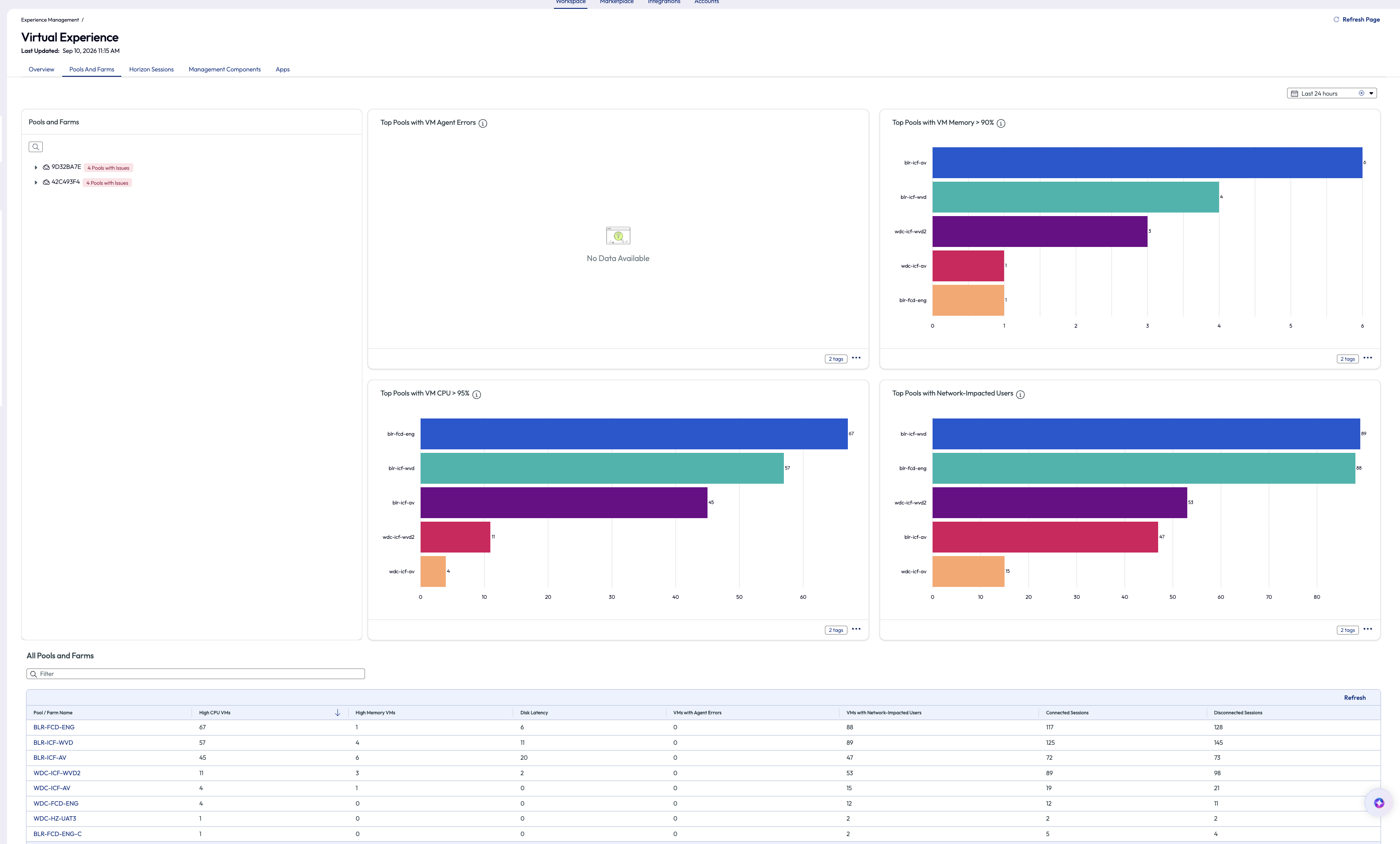 Virtual Experience — Pools And Farms tab, with the Pools and Farms tree, top-issue charts, and the All Pools and Farms table. Virtual Experience — Pools And Farms tab, with the Pools and Farms tree, top-issue charts, and the All Pools and Farms table.