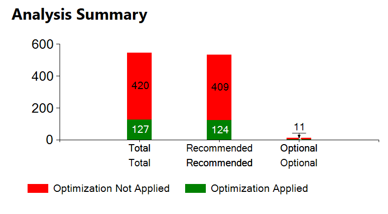 Analysis Summary Analysis Summary