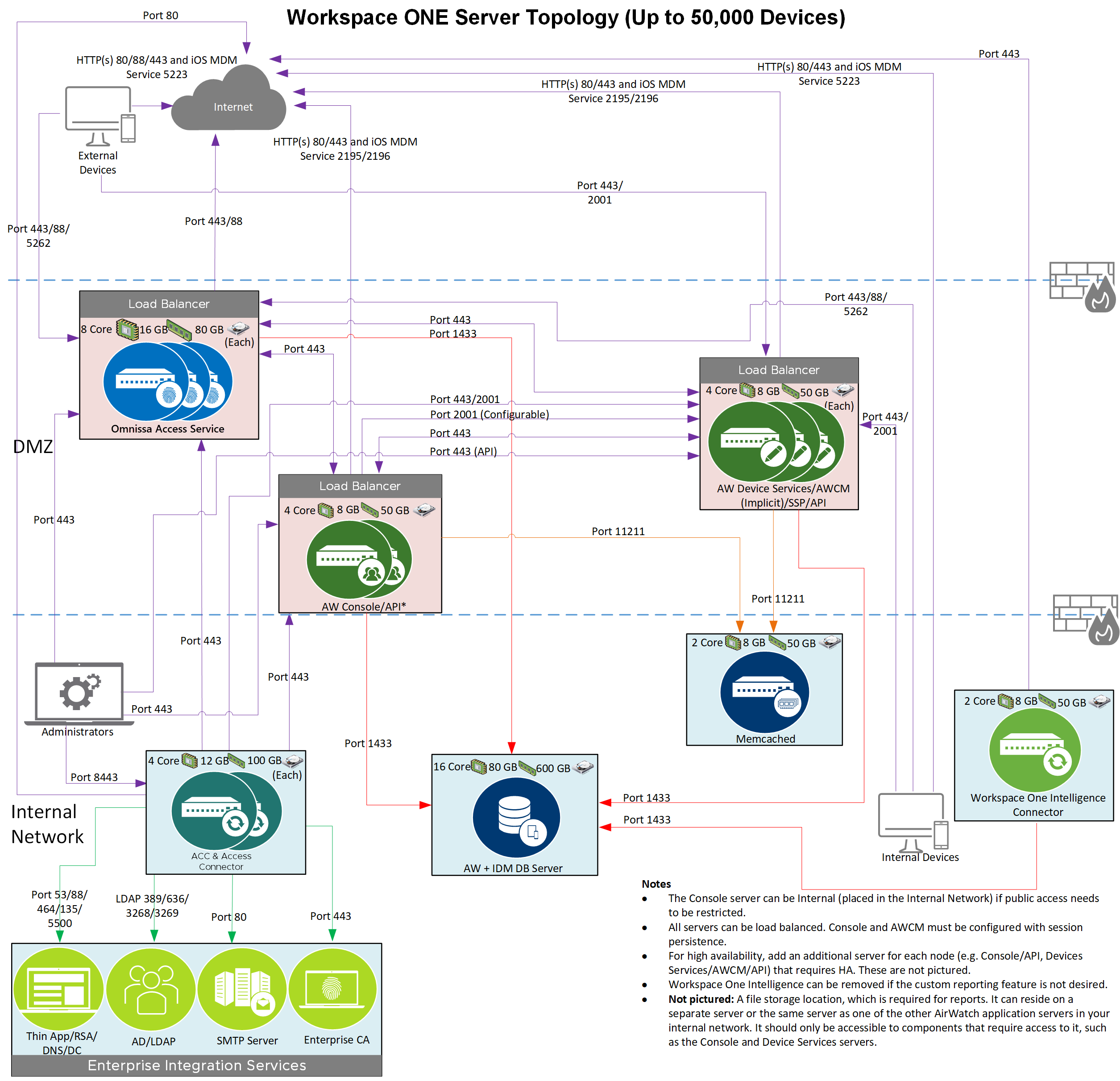 This diagram show the Workspace ONE server sizing topology for up to 50,000 devices. This diagram show the Workspace ONE server sizing topology for up to 50,000 devices.
