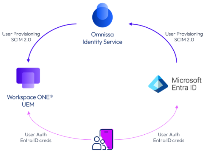 Direct Integration with Entra ID Direct Integration with Entra ID