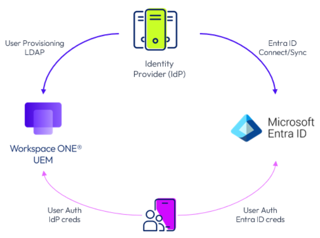 LDAP Integration LDAP Integration