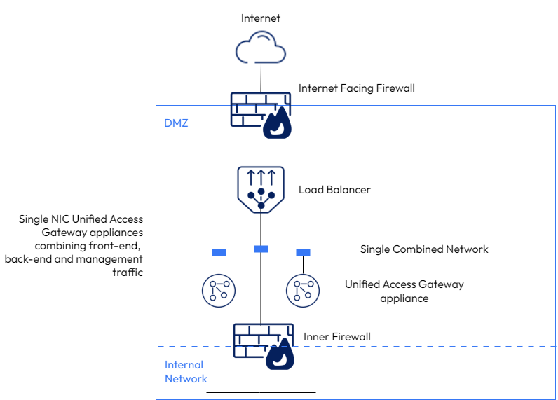 Unified Access Gateway Single NIC Option Single NIC UAG