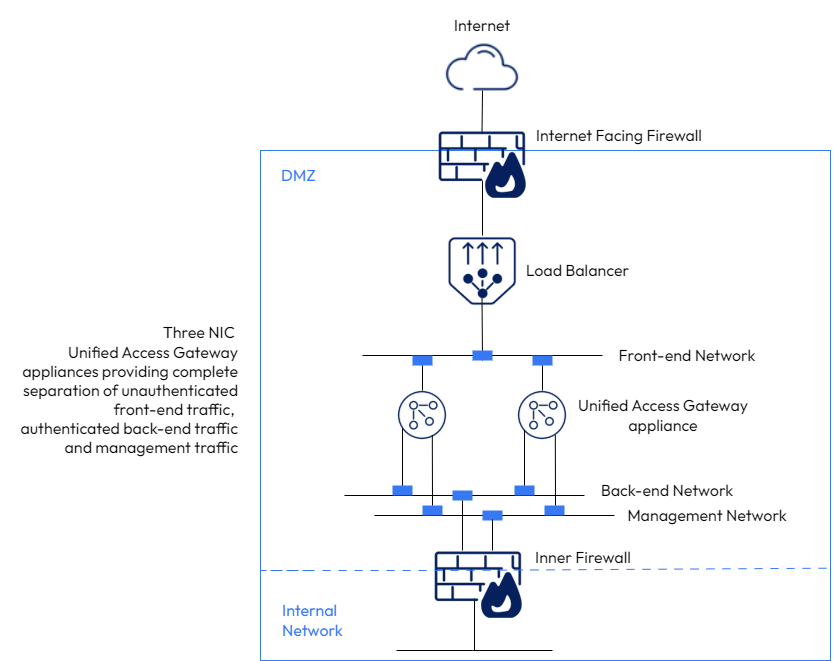 Unified Access Gateway Three NIC Option Three NIC UAG