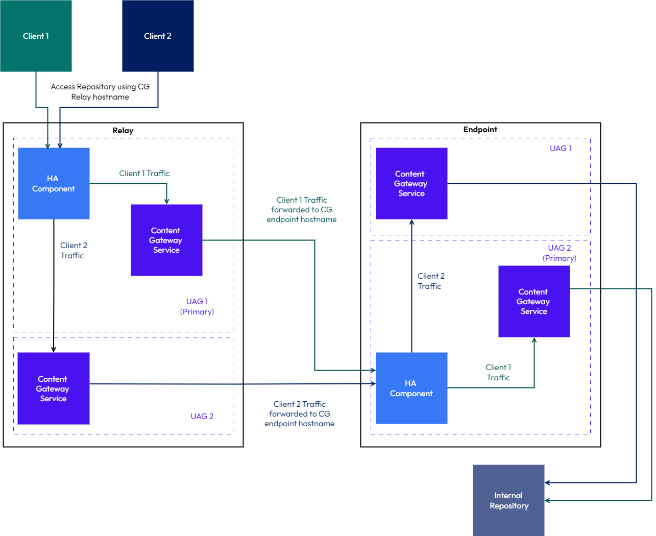 Content Gateway with Relay and Endpoint Configuration