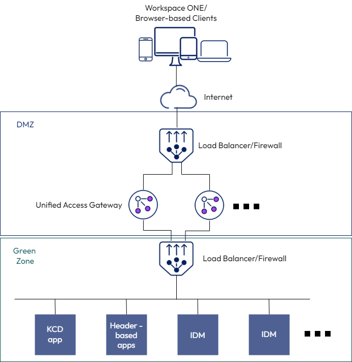 Unified Access Gateway Identity Bridging On-Premises UAG Identity Bridging on prem