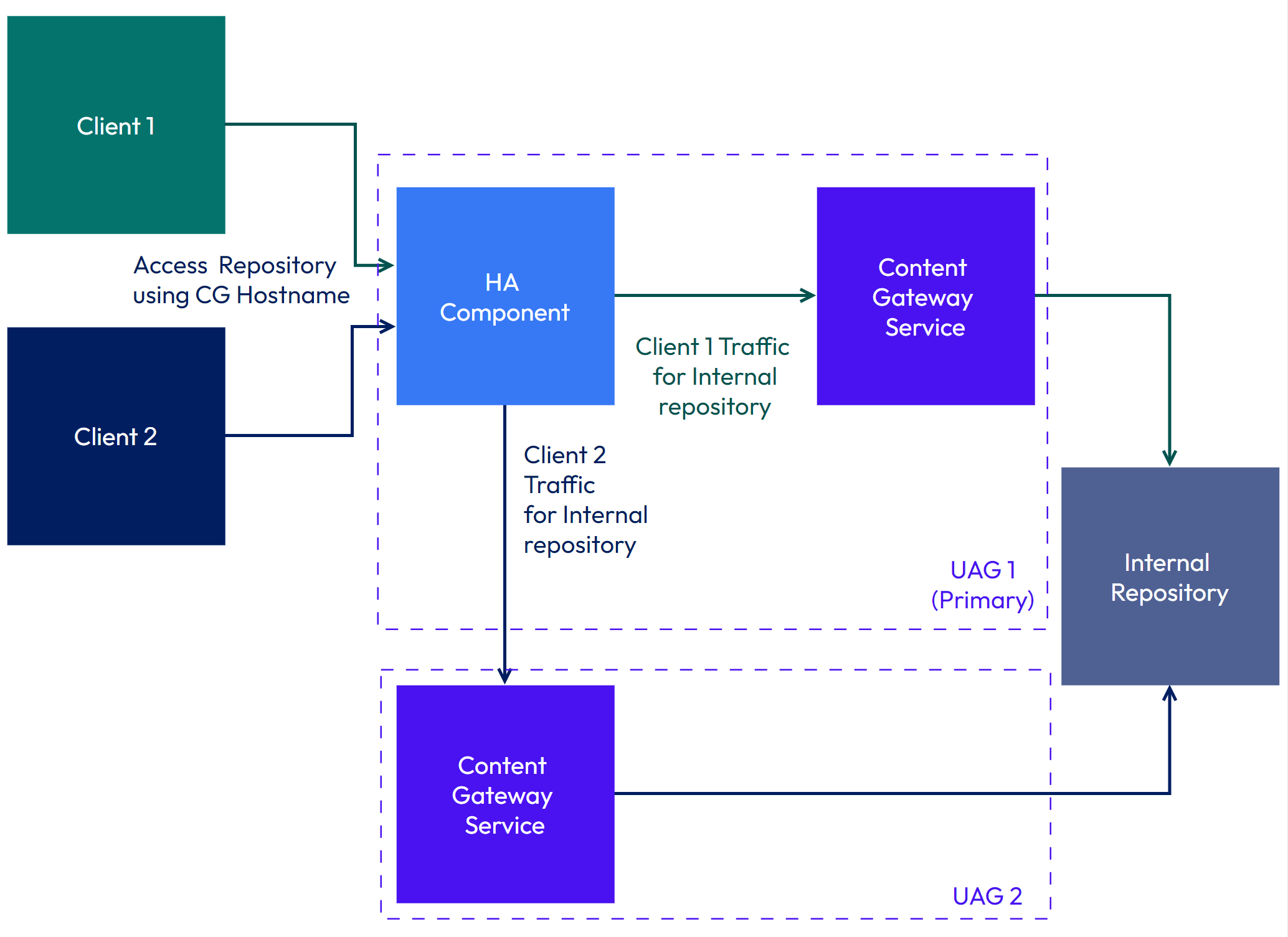 Content Gateway Basic Config