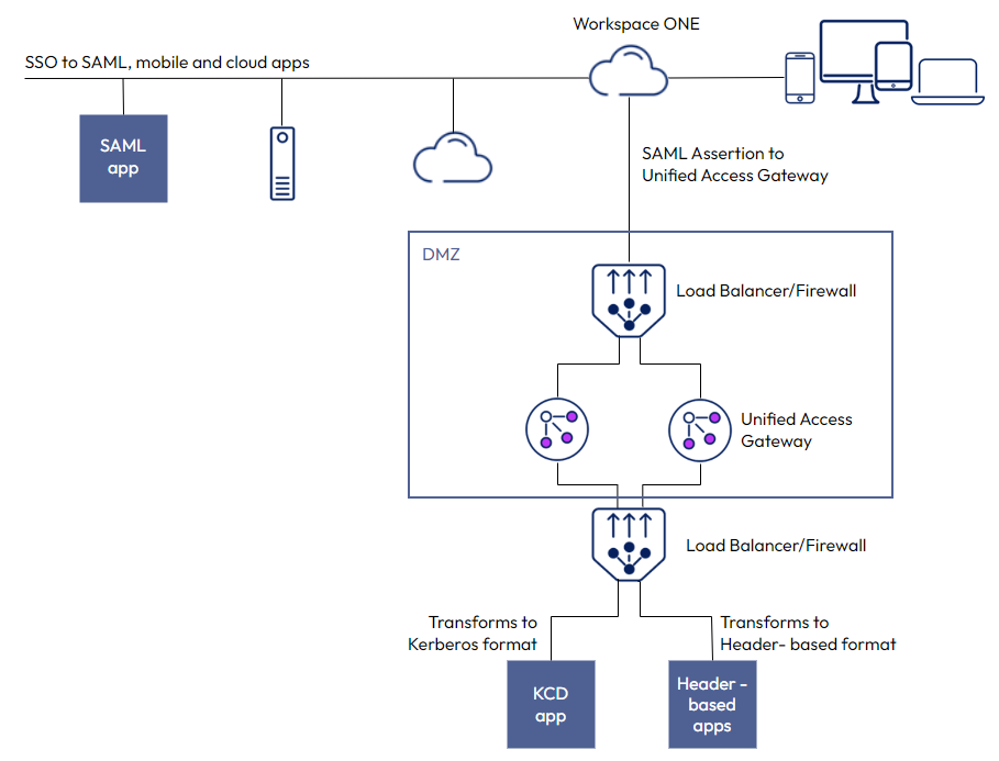 UAG deployed in Identity Bridging mode to provide secure access to legacy applications by converting modern SAML Auth to Kerberos format. 