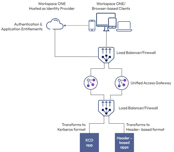 Unified Access Gateway Identity Bridging with Workspace ONE in the Cloud UAG deployed in Identity Bridging mode to provide secure access to legacy applications by converting modern SAML Auth to Kerberos format. SAML Auth is provided by WS1 cloud.