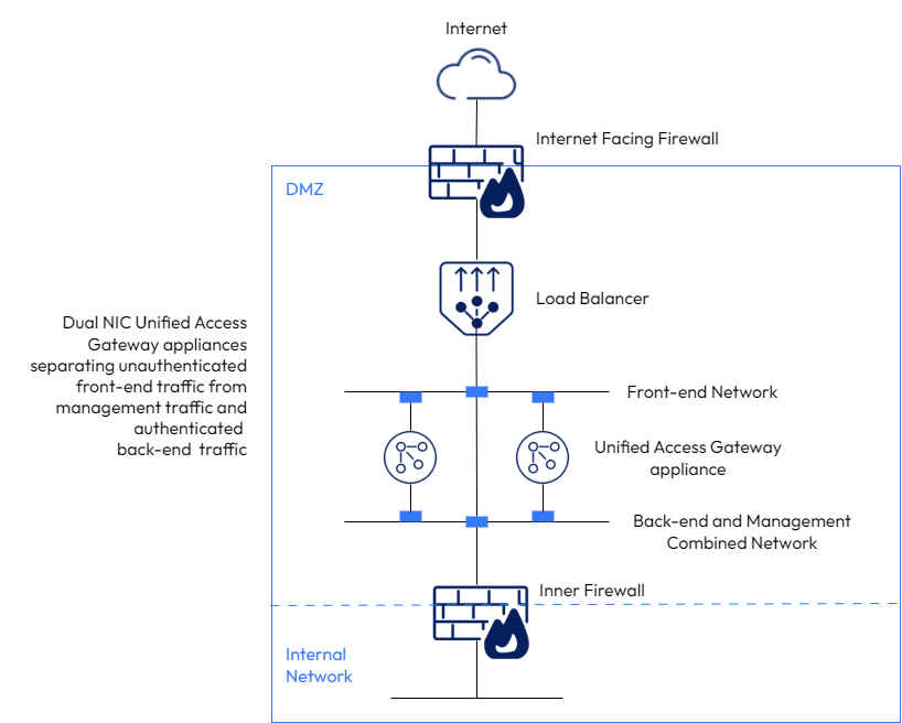 Unified Access Gateway Two NIC Option UAG dual NIC