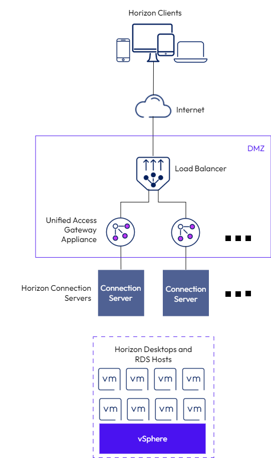 Load balancer in front of two or more UAG appliances in the DMZ