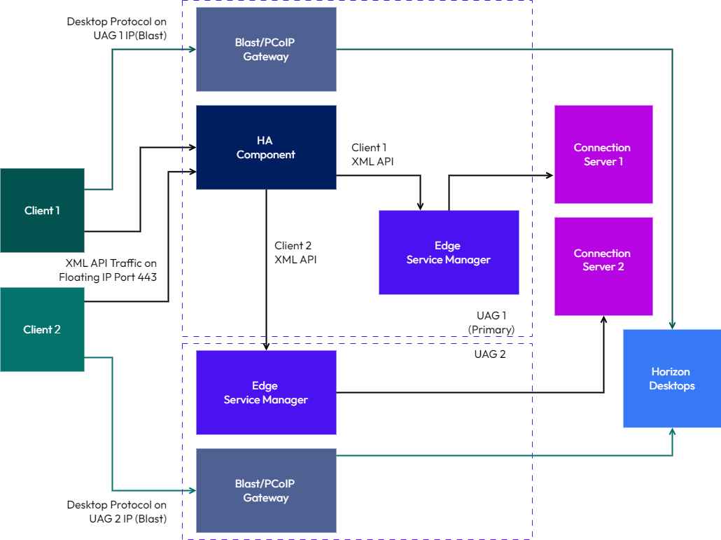 Unified Access Gateway Configured with Horizon UAG supports deployment in a HA configuration where in a cluster of UAGs automatically load balance incoming requests