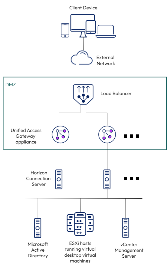 Deploying UAG with Horizon 8