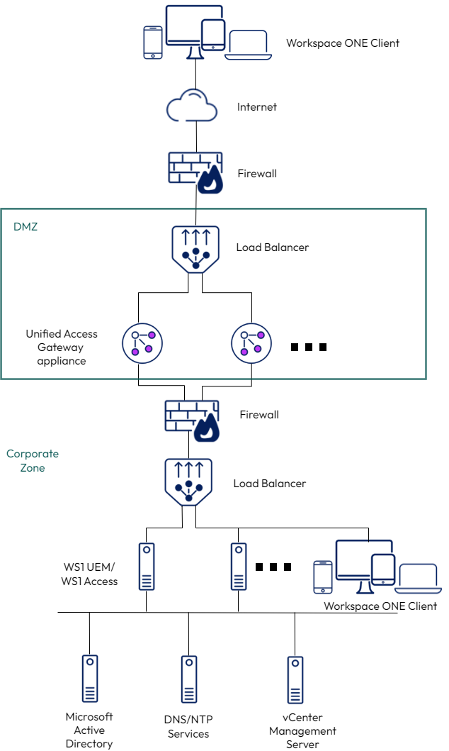 Unified Access Gateway Appliance Pointing to Omnissa Access