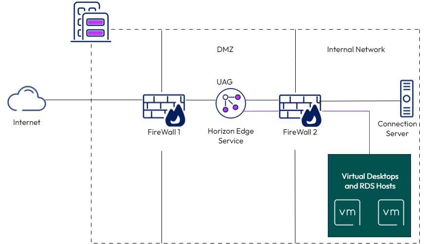 UAG appliance deployed in a single DMZ providing secure access to virtual desktops in the internal network. 