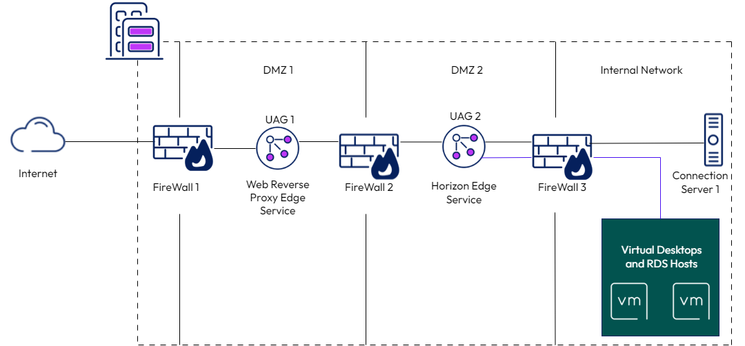 UAG appliance deployed in a double DMZ where first DMZ instance acts as reverse proxy and second DMZ instance provides necessary edge services and provides additional security for your virtual desktops.