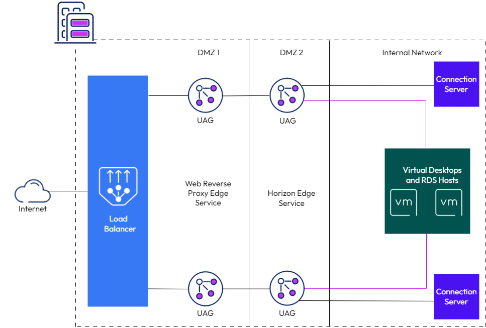 Multiple UAG appliances deployed in a double DMZ  for HA and scalability requirements. 