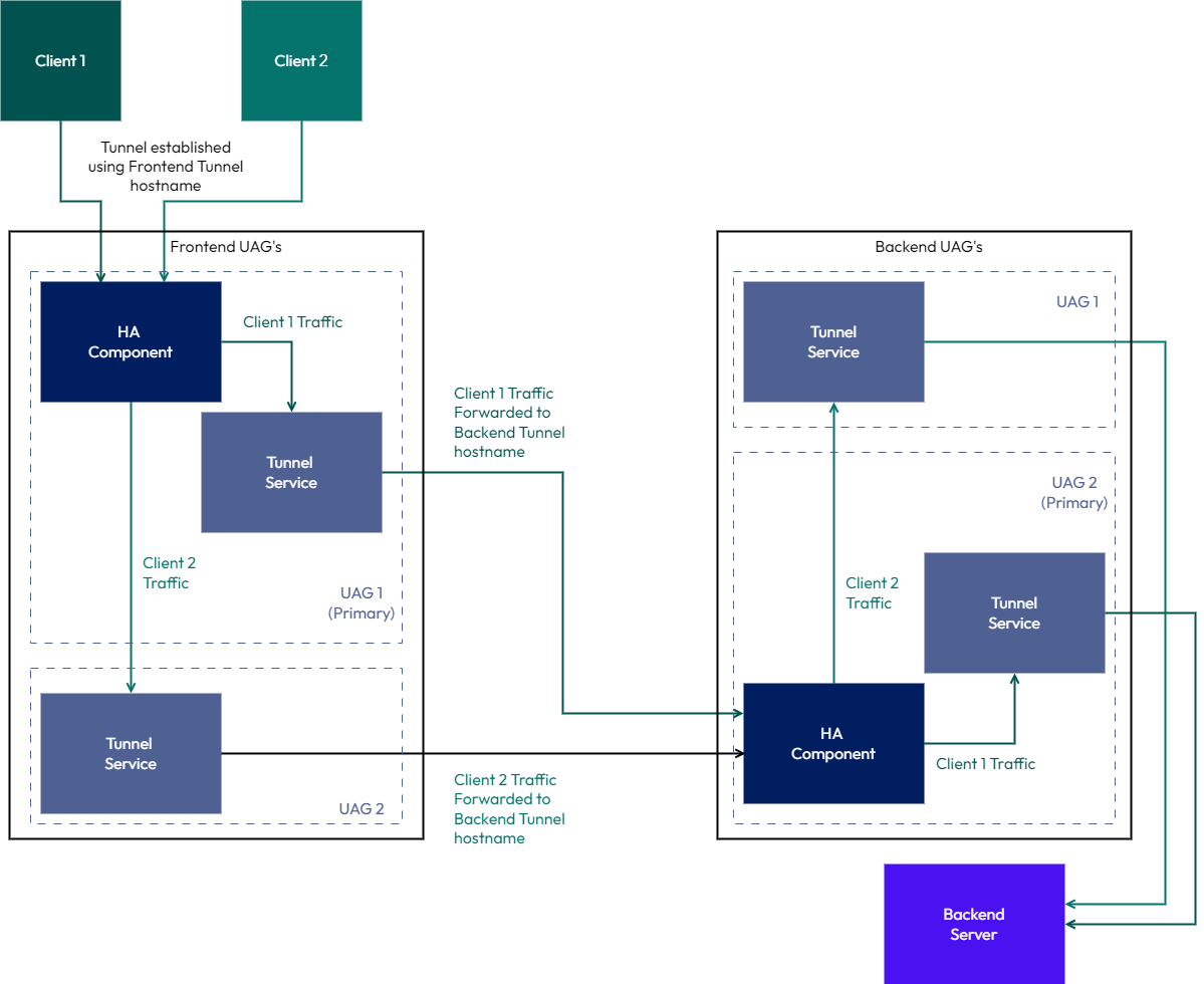 Tunnel (Per-App VPN) Connections in Cascade Mode