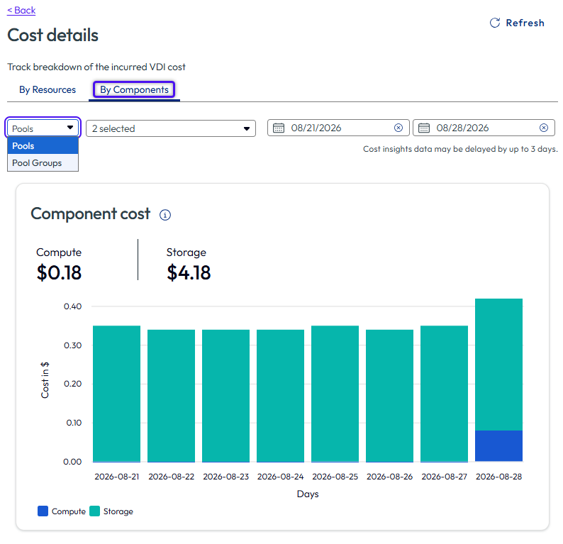 Cost Insights page in Horizon Universal Console showing the By Components tab
