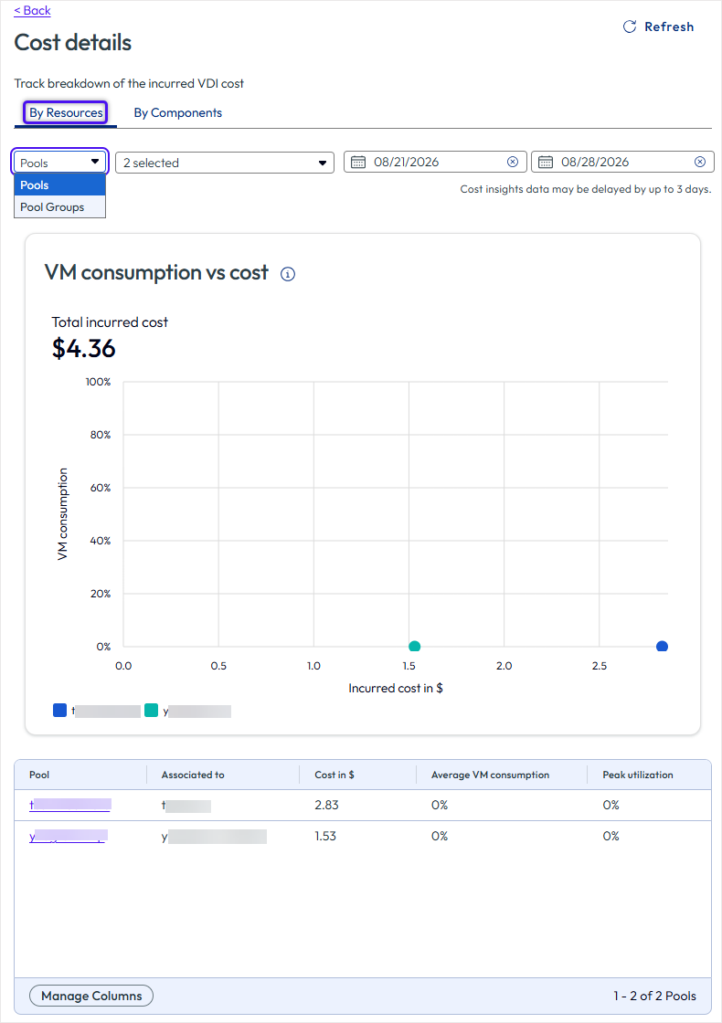 Cost Insights page in Horizon Universal Console showing the By Resources tab
