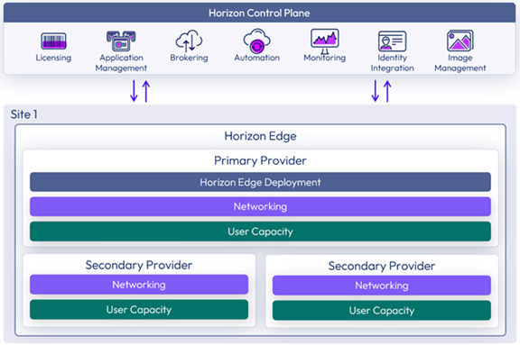 Horizon Cloud architecture showing communication occurring between Horizon Cloud services and a site. Horizon Cloud architecture showing communication occurring between Horizon Cloud services and a site.