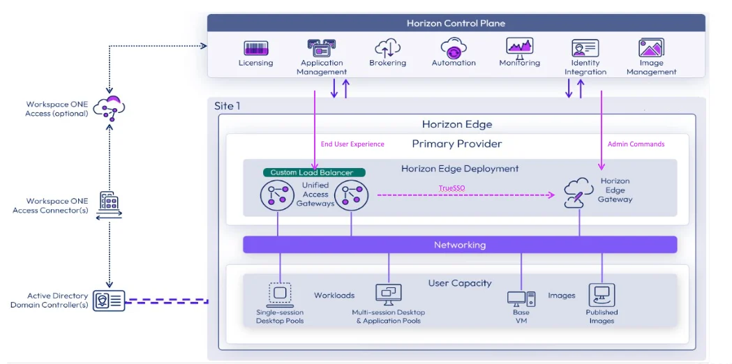 Horizon Cloud on Nutanix Edges flow diagram