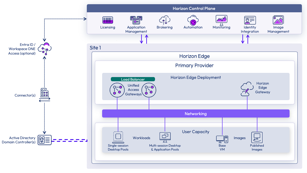 Horizon Cloud on OpenStack Edges for the Platform 9 or OpenStack capacity architecture showing Horizon Control Plane, Edge components, and networking connections