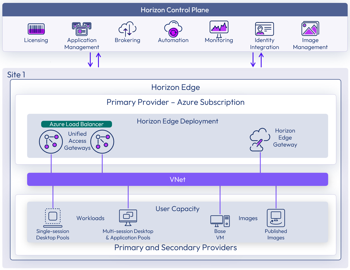 Microsoft Azure for the Horizon Edge deployment architecture showing Azure subscription, Eload balancer, Horizon Edge Gateway, and VNet connections for primary and secondary providers