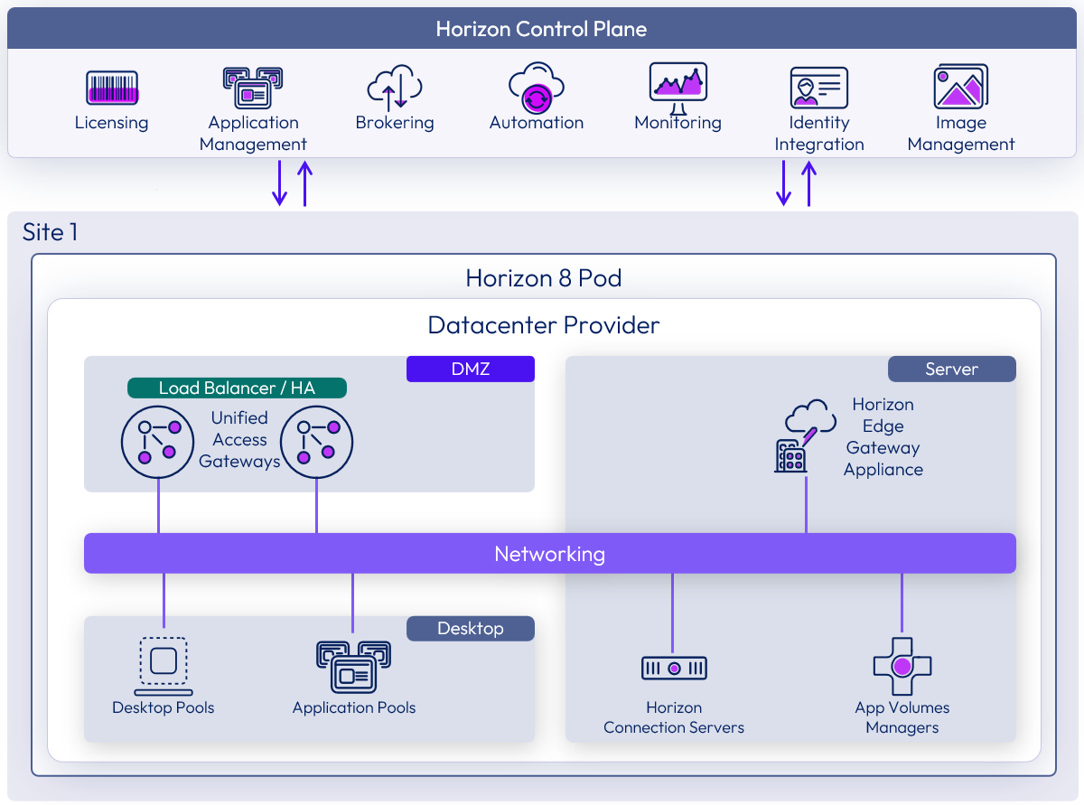 Horizon 8 for the Horizon Edge deployment architecture showing Horizon Control Plane, Horizon 8 pod components, and networking connections