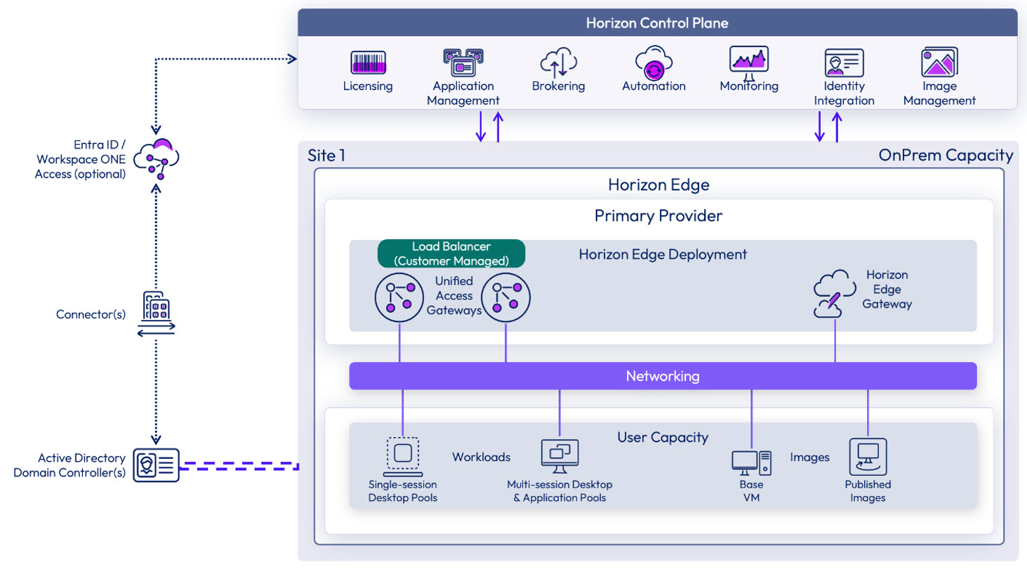 vSphere Edge deployment architecture showing vCenter Server, Edge components, and desktop pool connections vSphere Edge deployment architecture showing vCenter Server, Edge components, and desktop pool connections