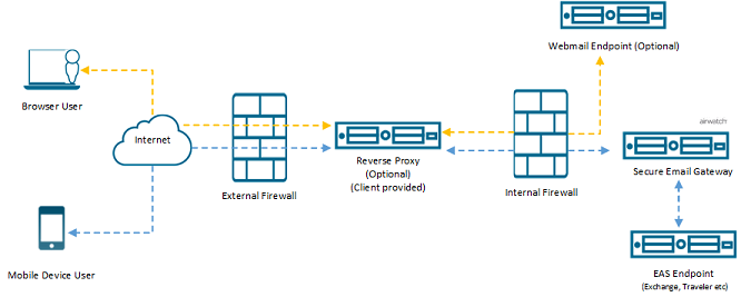 Configure Exchange ActiveSync SEG using optional reverse proxy