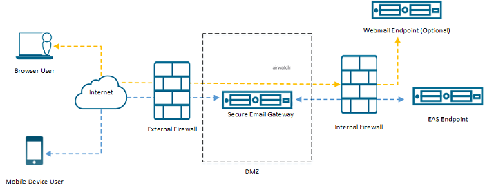 Deploy SEG with Exchange ActiveSync