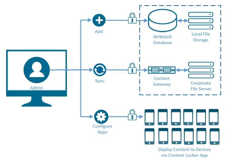 Shows how content management works for On-Prem customers.