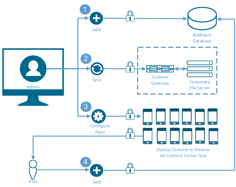 Shows how the UEM admin manages content repository and synched with the internal repository.