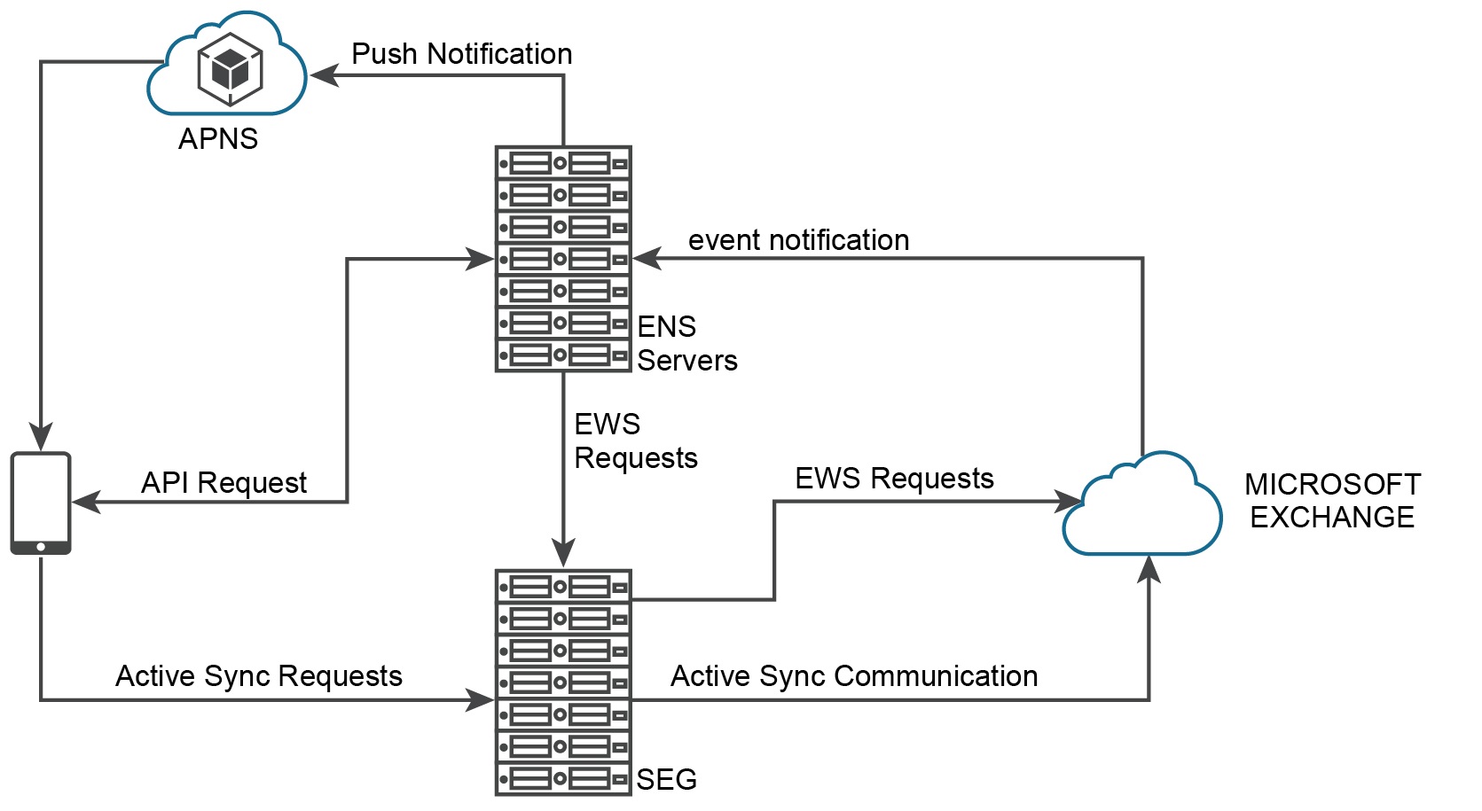 ENS integration with SEGv2