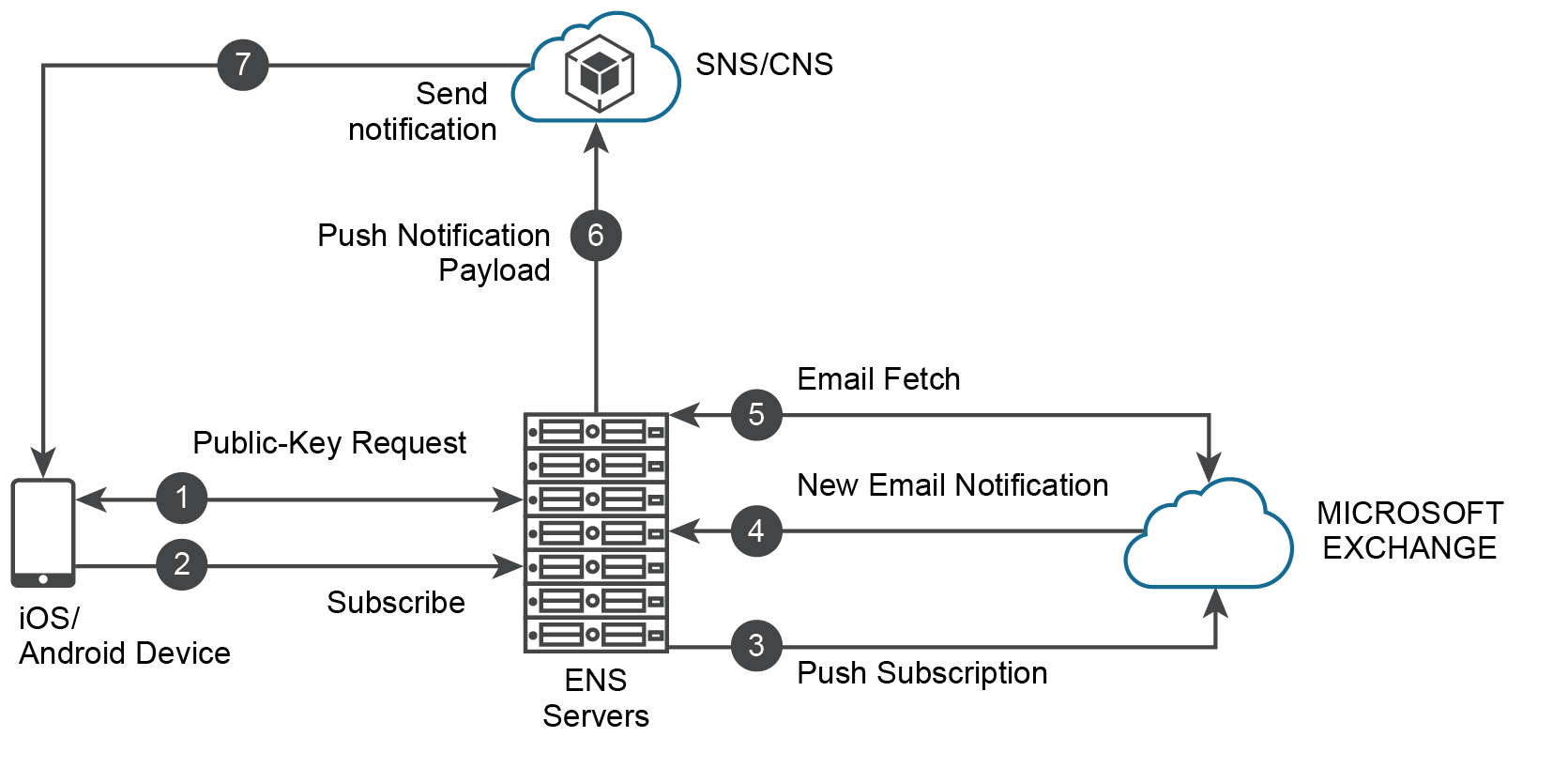 ENS2 architecture ENS2 architecture