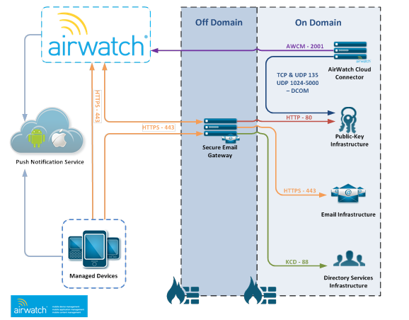 Kerberos Constrained Delegation Saas deployment architecture