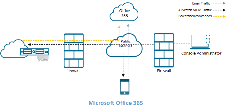 PowerShell Office 365 deployment model