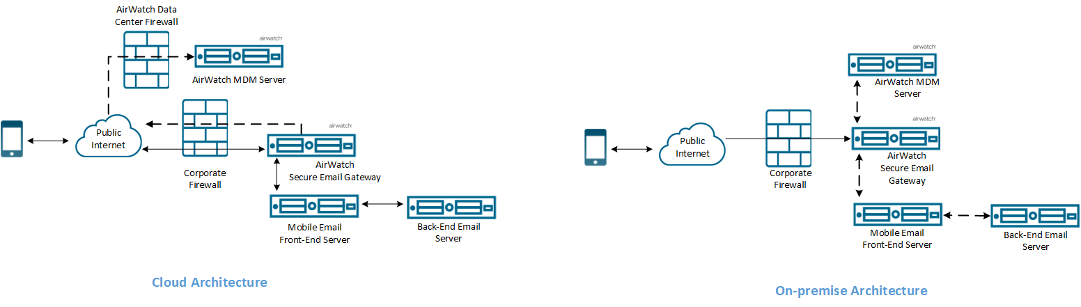 SEG cloud and on-premises architecture