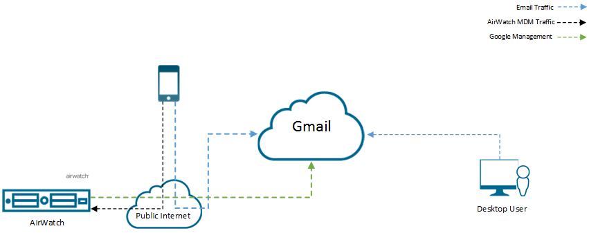 Direct Google deployment model Direct Google deployment model