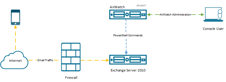 PowerShell on-premises deployment