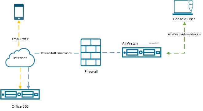 PowerShell Office365 deployment