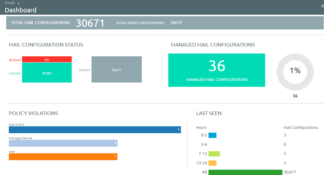Email Dashboard Email Dashboard