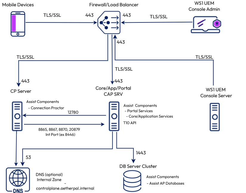 Installation method having two servers, one is the Core, Application, Portal (CAP) server and the other Connection Proctor (CP) server. Installation method having two servers, one is the Core, Application, Portal (CAP) server and the other Connection Proctor (CP) server.