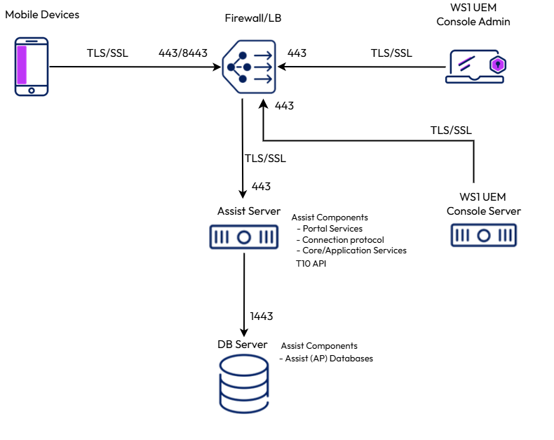 All the Assist components are installed in a single server. All the Assist components are installed in a single server.