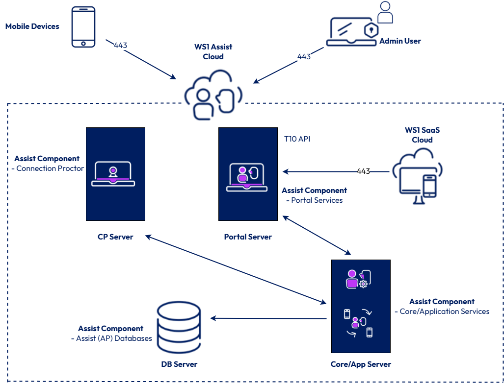 Workspace ONE Assist SaaS
Deployment Integration between the Workspace ONE Assist SaaS deployment and Workspace ONE UEM SaaS tenant.