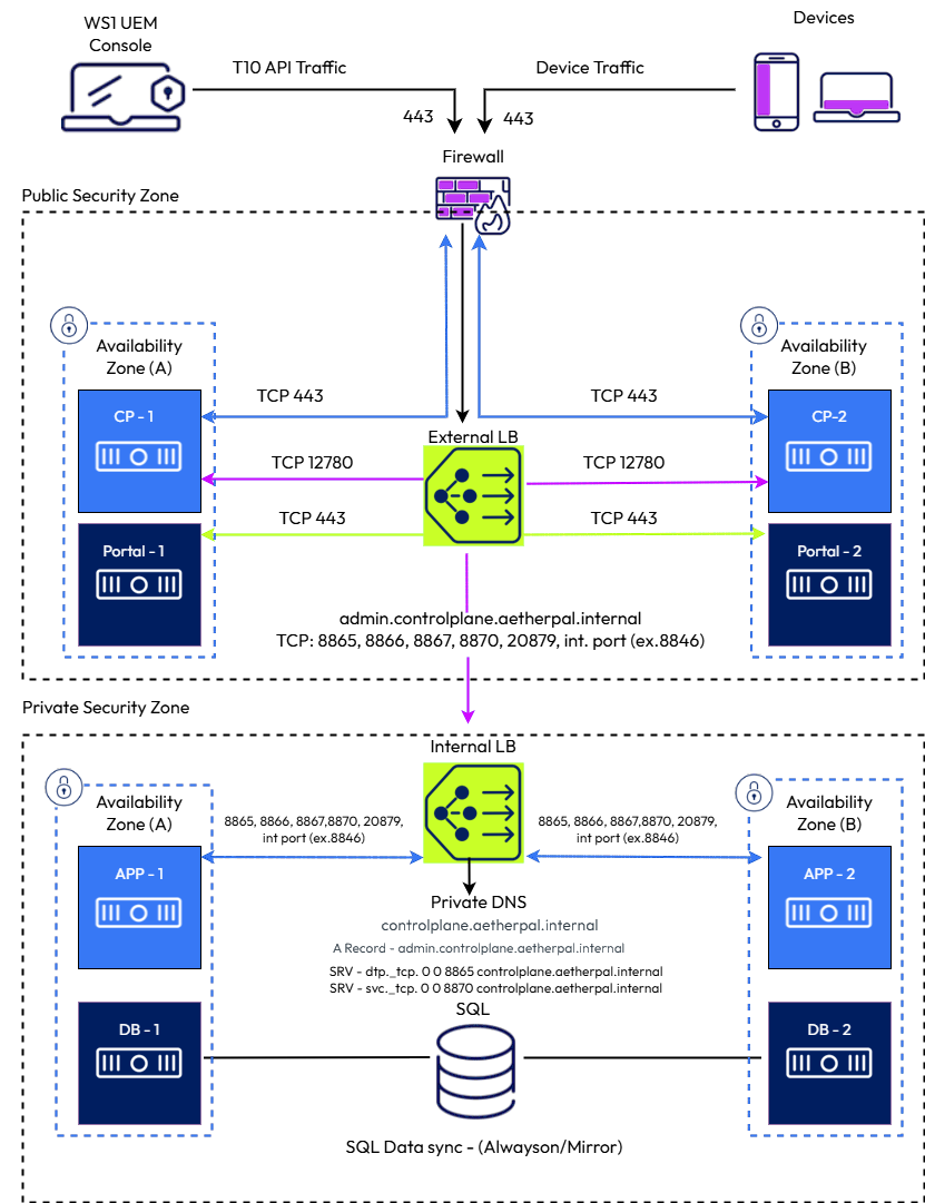 Installation method with two availability zones, with each availability zone having two security zones, public and private.
