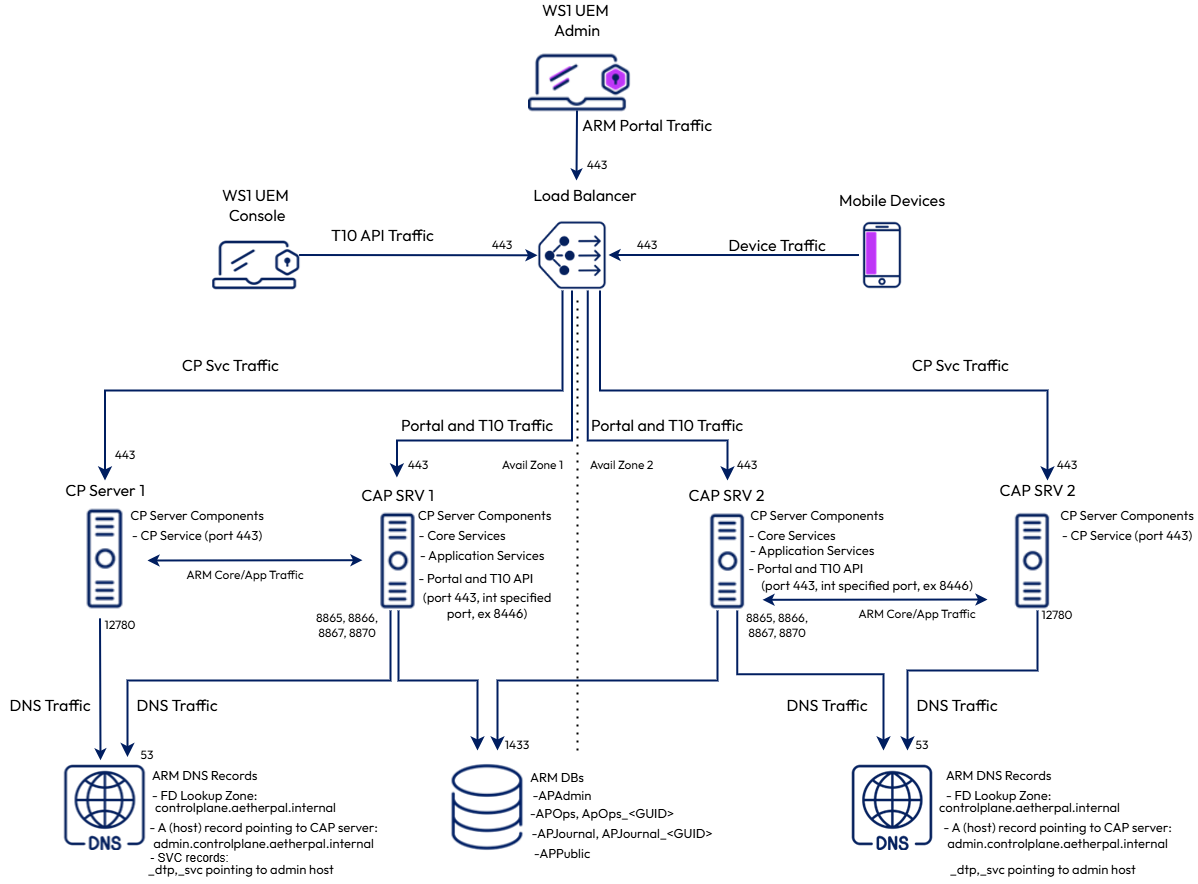 Installation method with two servers in two control planes.