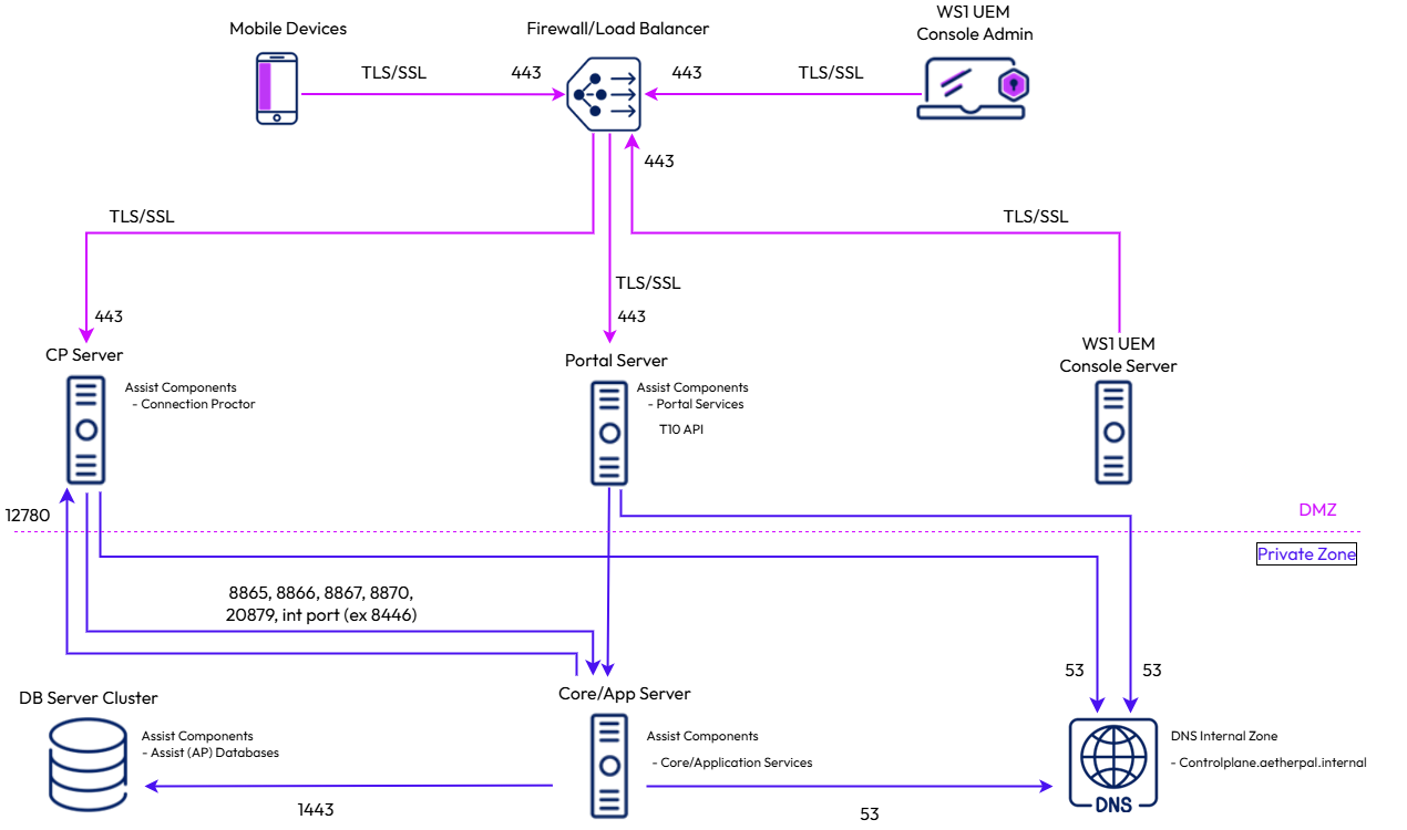 Installation method which uses two security zones, one public and the other private.