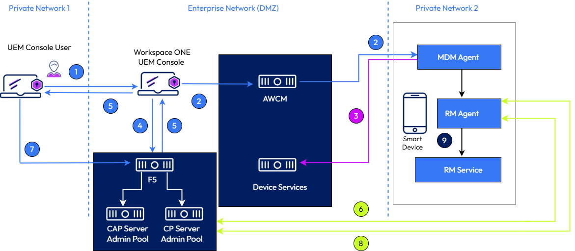 Medium-sized deployment where two servers are used.